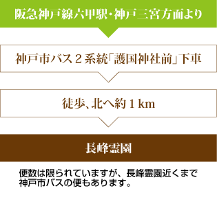 阪急神戸線六甲駅・神戸三宮方面より>神戸市バス２系統「護国神社前」下車&gt;徒歩、北へ約１km&gt;長峰霊園（便数は限られてますが、長峰霊園近くまで神戸市バスの便もあります）